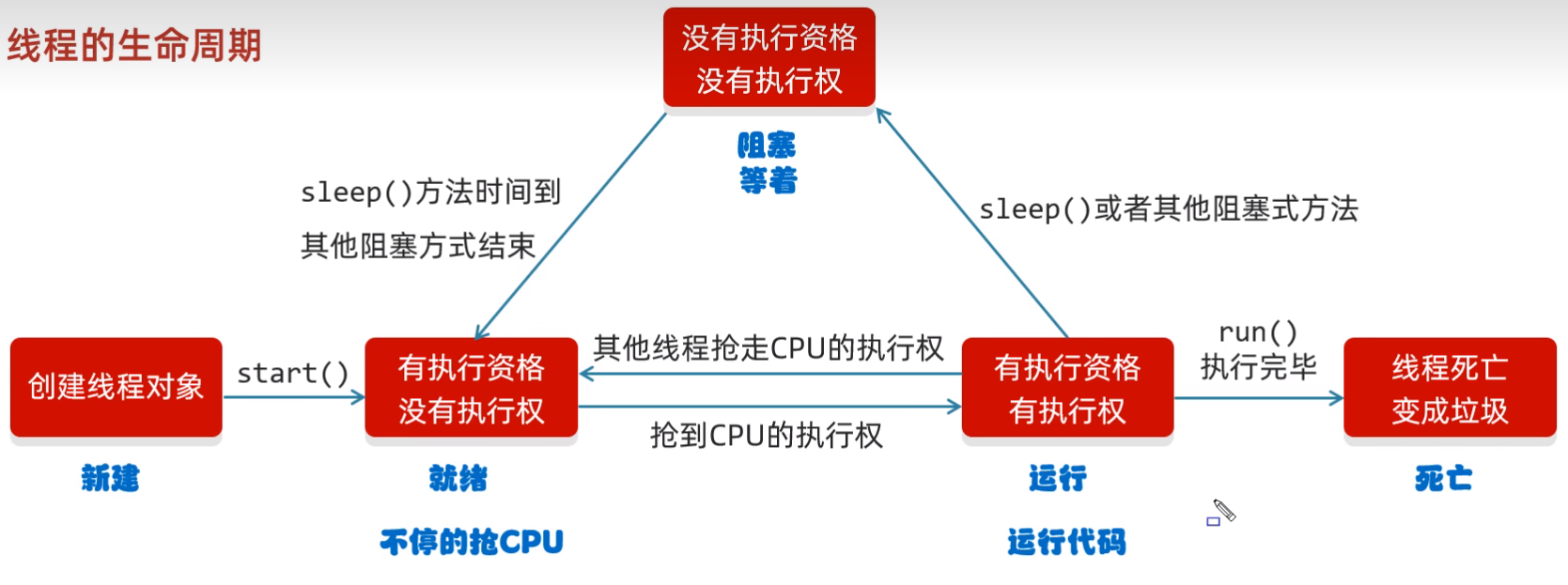 9_线程的生命周